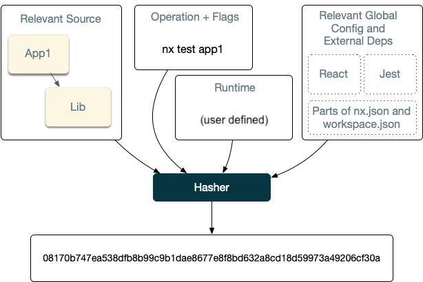 computation-hashing